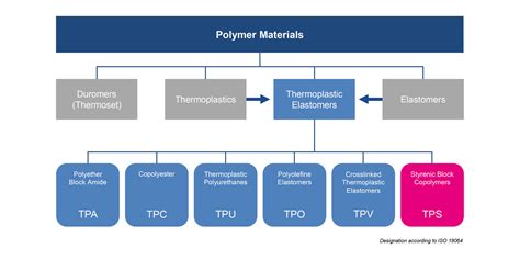 thermoplastic rubber tpu diagram